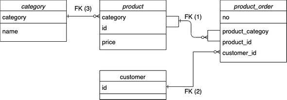 foreign key 2